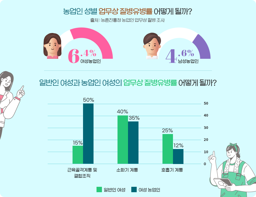 농업인 성별 업무상 질병유병률 어떻게 될까? (출처 : 농촌진흥청 농업인 업무상 질병 조사) - 여성농업인 6.4%, 남성농업인 4.6% ---- 일반인 여성과 농업인 여성의 업무상 질병유병률 어떻게 될까? - 근육골격계통 및 결합조직(일반인여성 15%, 여성농업인 50%), 소화기 계통(일반인여성 40%, 여성농업인 35%), 호흡기 계통(일반인여성 25%, 여성농업인 12%)