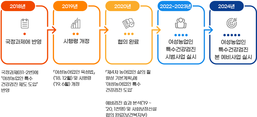 2018년 (국정과제에 반영) - 국정과제(81-2번)에 “여성농업인 특수 건강검진 제도 도입” 반영 , 2019년 (시행령 개정) - 「여성농어업인 육성법」(‘18. 12월) 및 시행령 (‘19. 6월) 개정, 2020년 ( 협의 완료) - 「제4차 농어업인 삶의 질 향상 기본계획」에 ‘여성농어업인 특수 건강검진 도입’ 예비검진 효과 분석(‘19 ~’20, 1천명) 및 사회보장신설 협의 완료(보건복지부), 2022~2023년 (여성농업인 특수건강검진 시범사업 실시), 2024년 (여성농업인 특수건강검진 본 예비사업 실시)